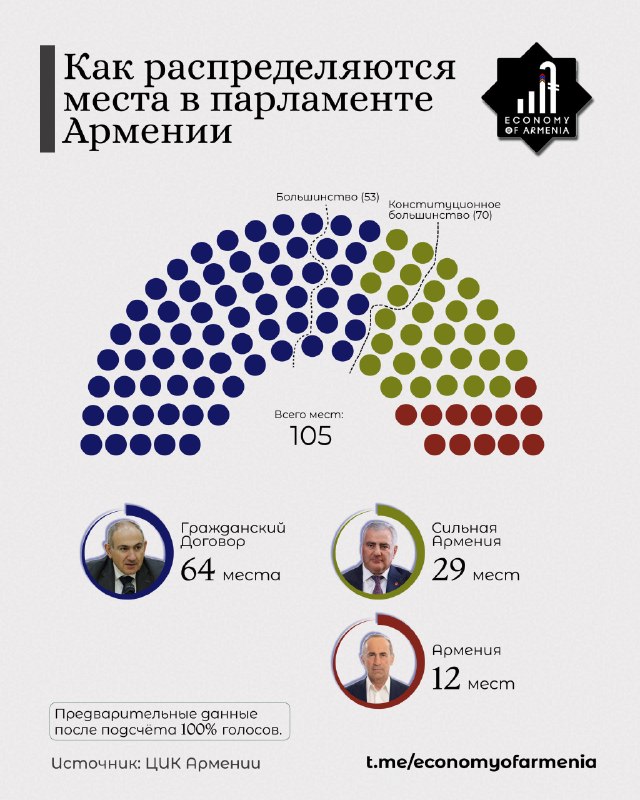 Выборы в Лори: предварительные итоги опубликованы, окончательные данные ЦИК через неделю