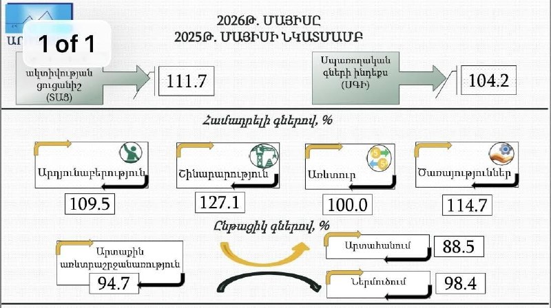 Геворг Папоян: экономическая активность в мае 2026 года выросла на 11,7% — данные по Лори