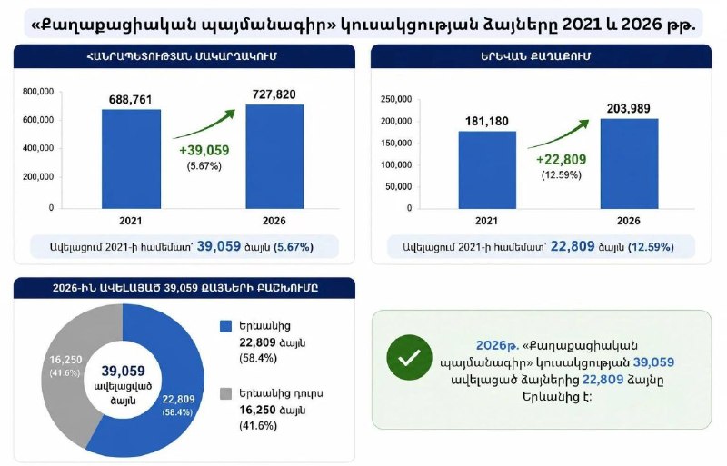 На выборах 2026 года «Гражданский договор» набрал на 39 тысяч голосов больше, чем в 2021-м — данные по Лори