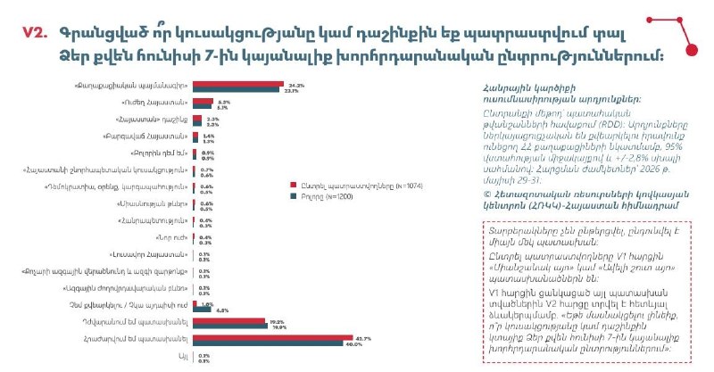 Опрос: «Гражданский договор» лидирует среди партий в Лорийской области перед парламентскими выборами