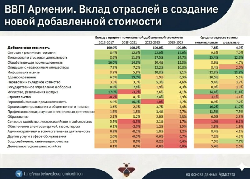 ВВП Армении: игорный бизнес, обрабатывающая промышленность и ИТ стали главными драйверами роста добавленной стоимости