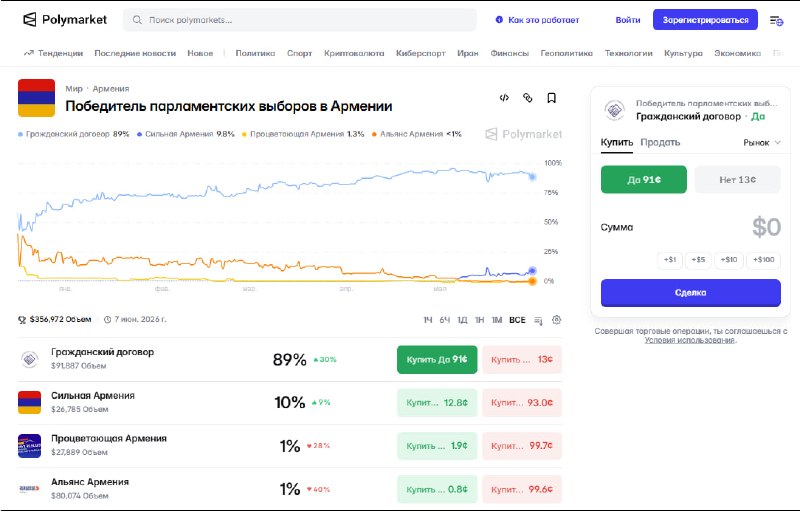 Polymarket прогнозирует уверенную победу «Гражданского договора» на выборах в Армении: что это значит для Лори