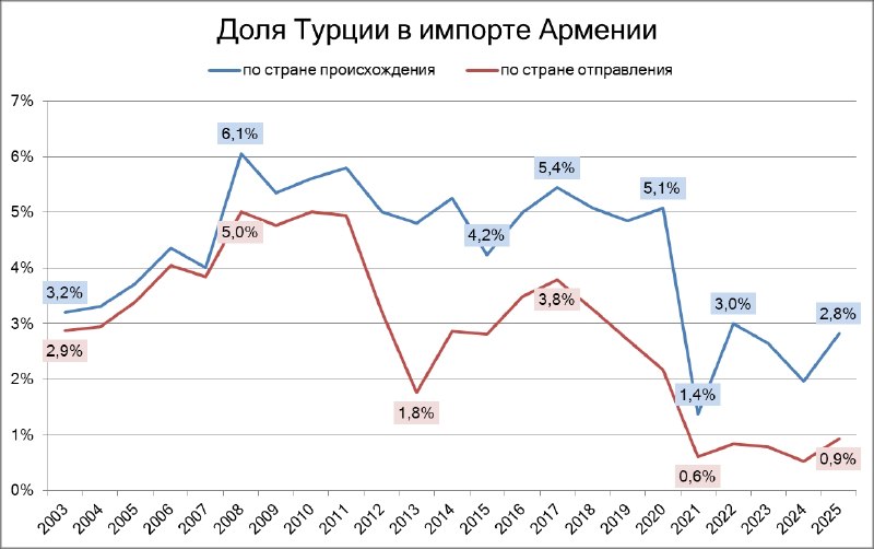 Грузовики на пограничном переходе, символизирующие торговлю между Арменией и Турцией через Грузию.