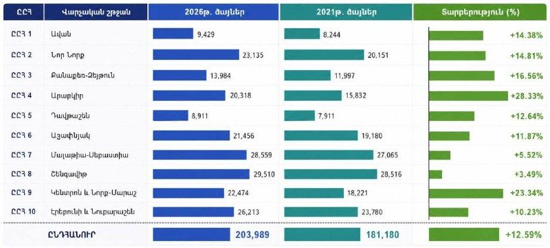 Рост поддержки «Гражданского договора» в Ереване: что это значит для Лорийской области?