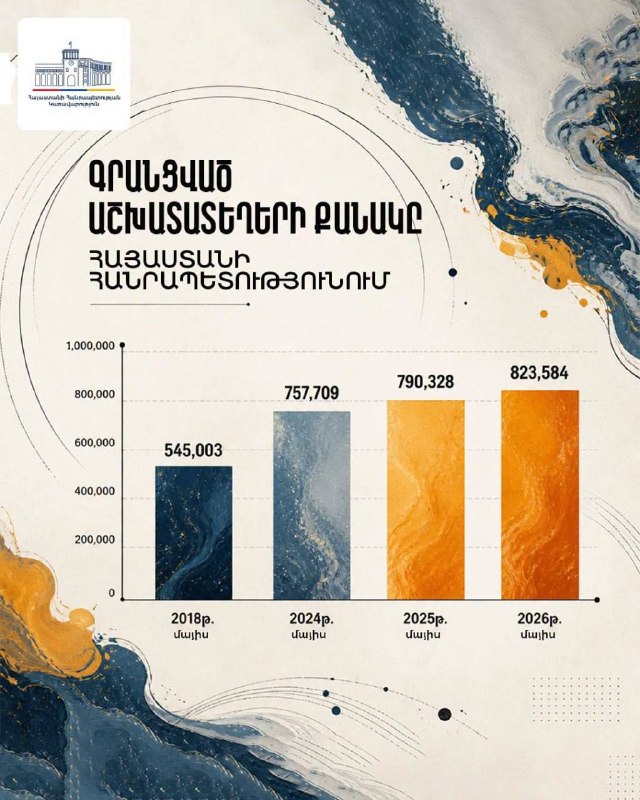 В Лорийской области рекордный рост числа рабочих мест: данные на май 2026 года
