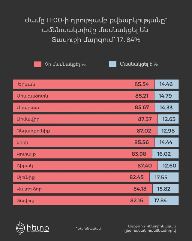 Явка на выборах в Лорийской области к 11:00 составила 14.48%