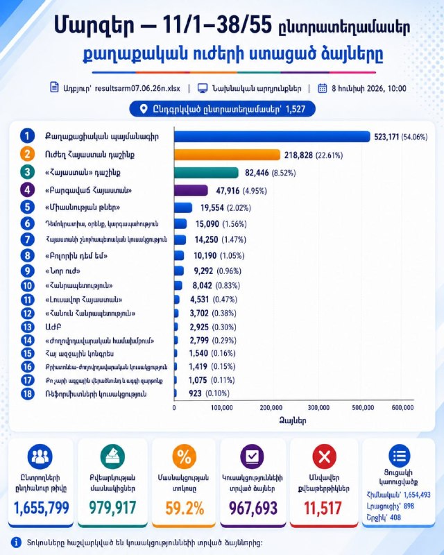 Партия «Гражданский договор» лидирует на выборах в Лорийской области по предварительным данным ЦИК